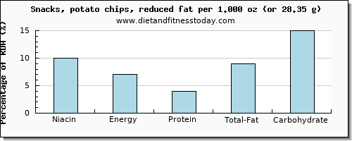 niacin and nutritional content in potato chips